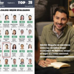 Héctor Magaña se coloca en el lugar 12 nacional entre alcaldes mejor evaluados, según Consulta Mitofsky
